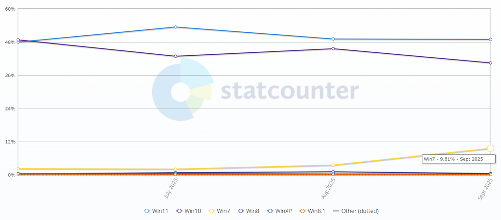 Windows 7 usage