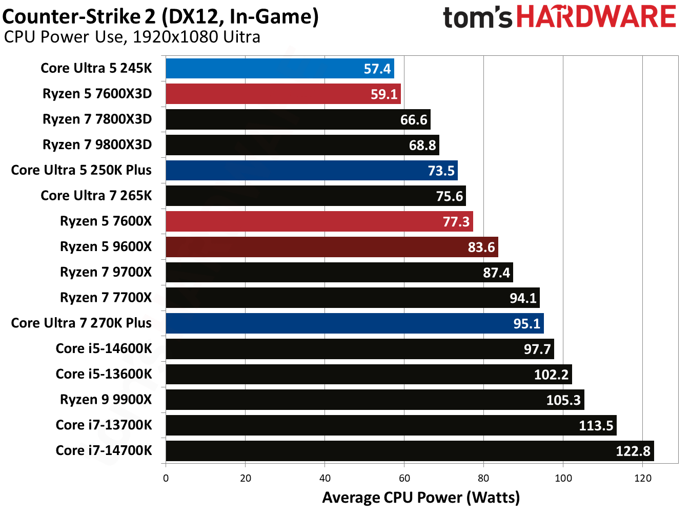 Intel Core Ultra 5 250K Plus