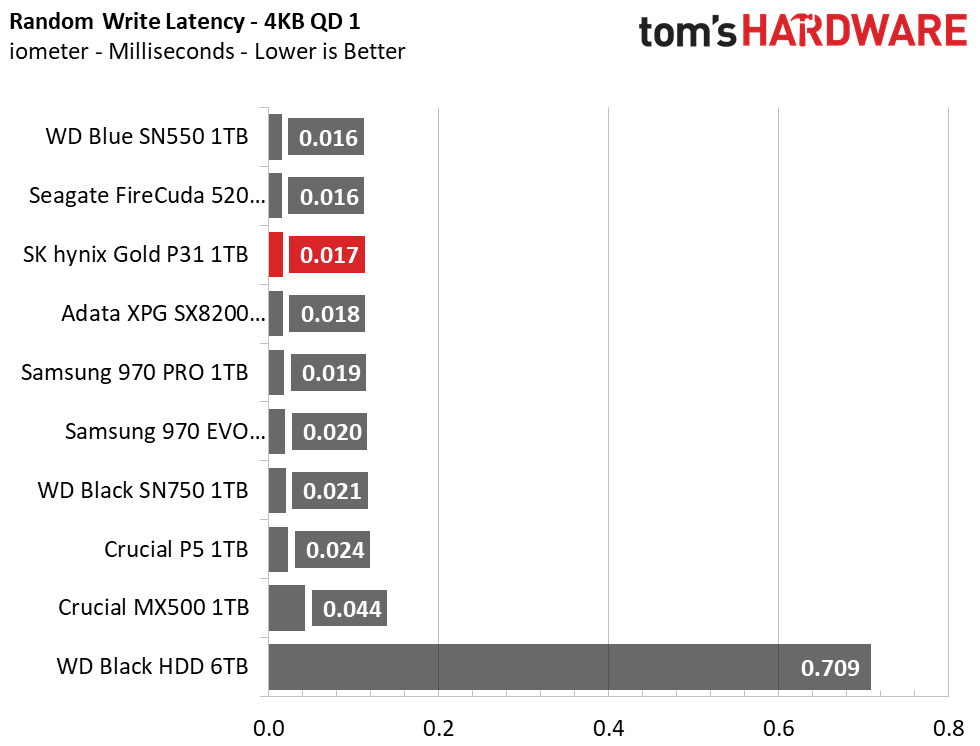 SK Hynix Gold S31