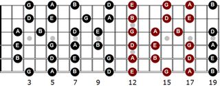 Here you have the E minor pentatonic scale (in red), using a 3nps pattern. Adding an extra note per string can allow you to play faster lines.