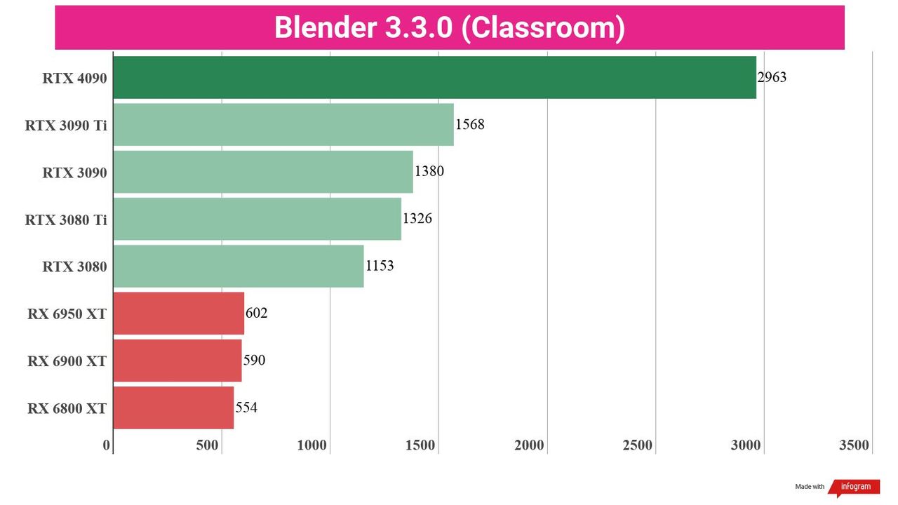A chart showing creative benchmark performance of the Nvidia RTX 4090 against competing cards