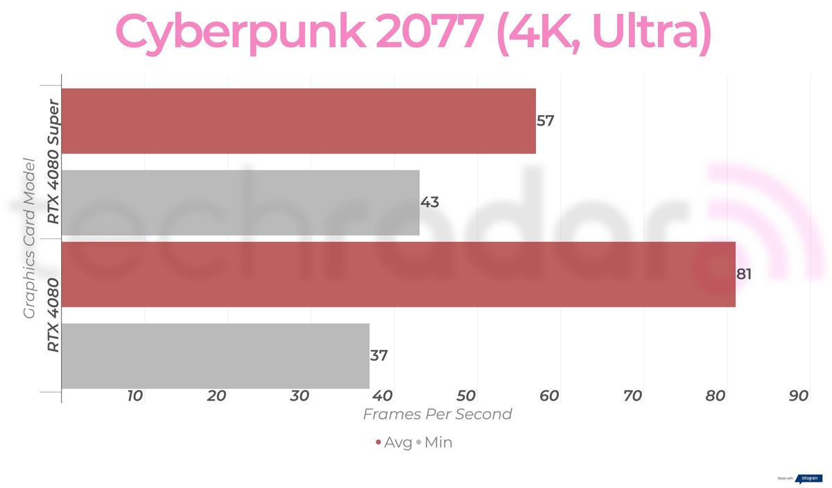 RTX 4080 Super vs RTX 4080 gaming benchmarks