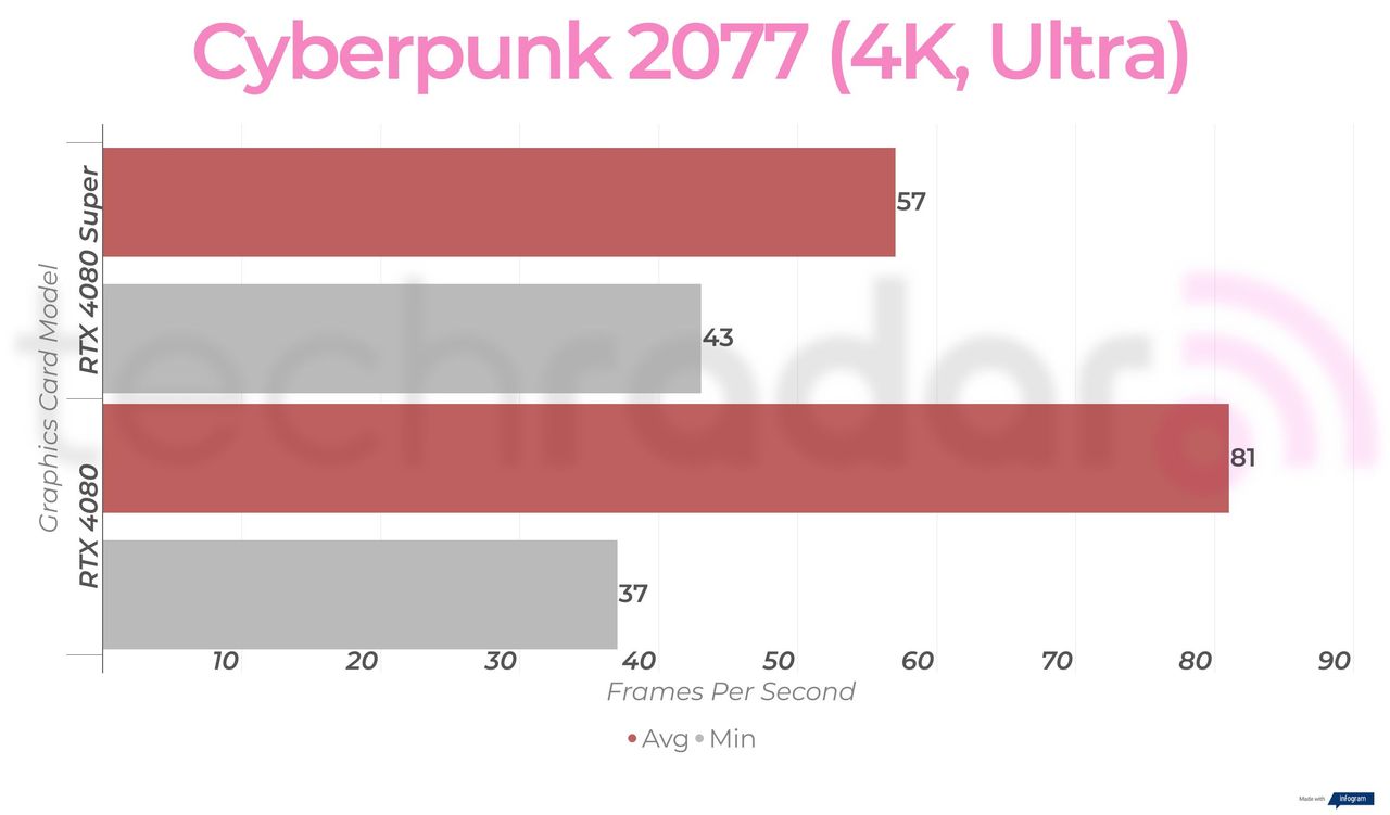 RTX 4080 Super vs RTX 4080 gaming benchmarks