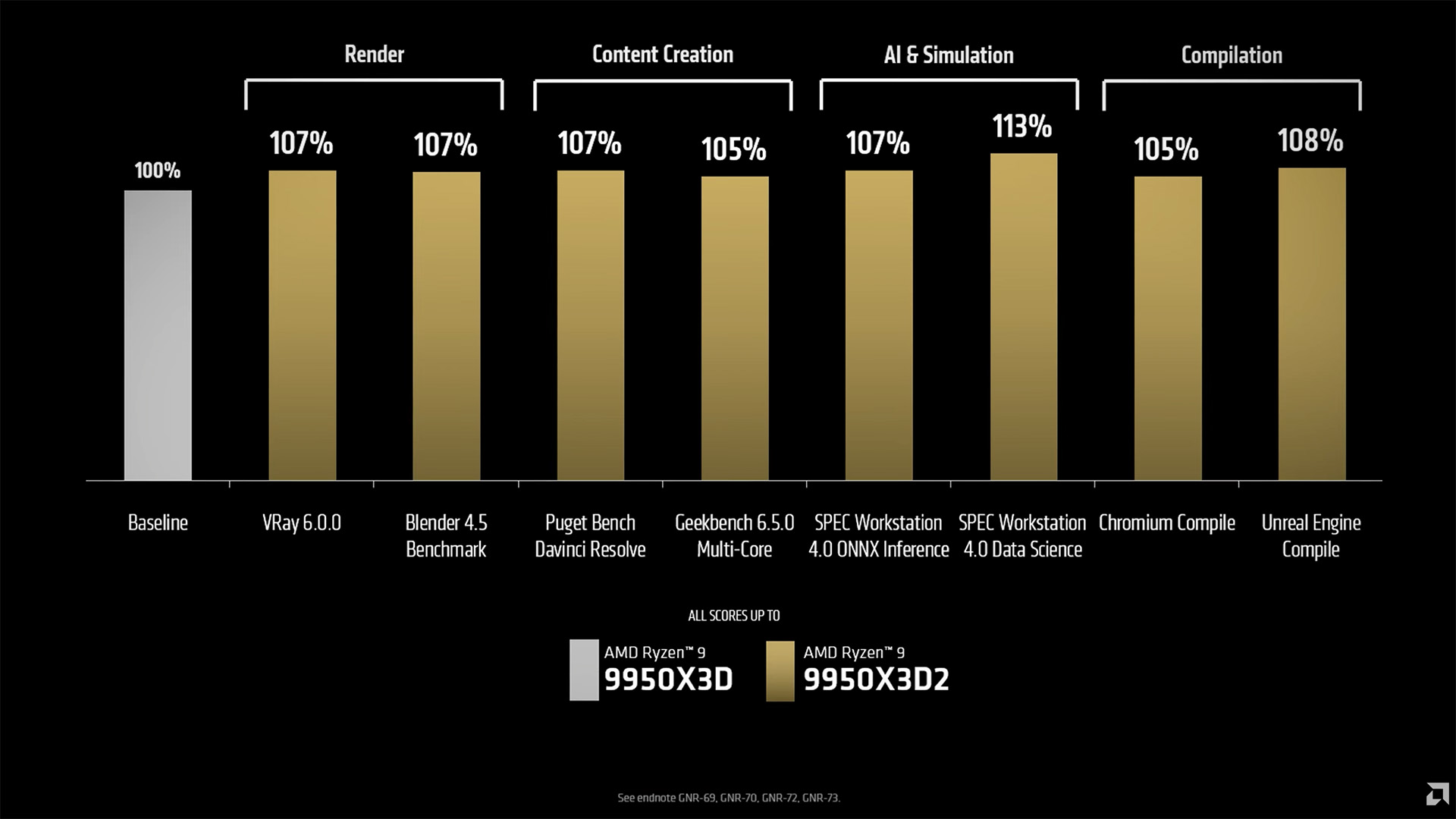 AMD Ryzen 9 9950X3D2 compared against the Ryzen 9 9950X3D in a benchmark results graph