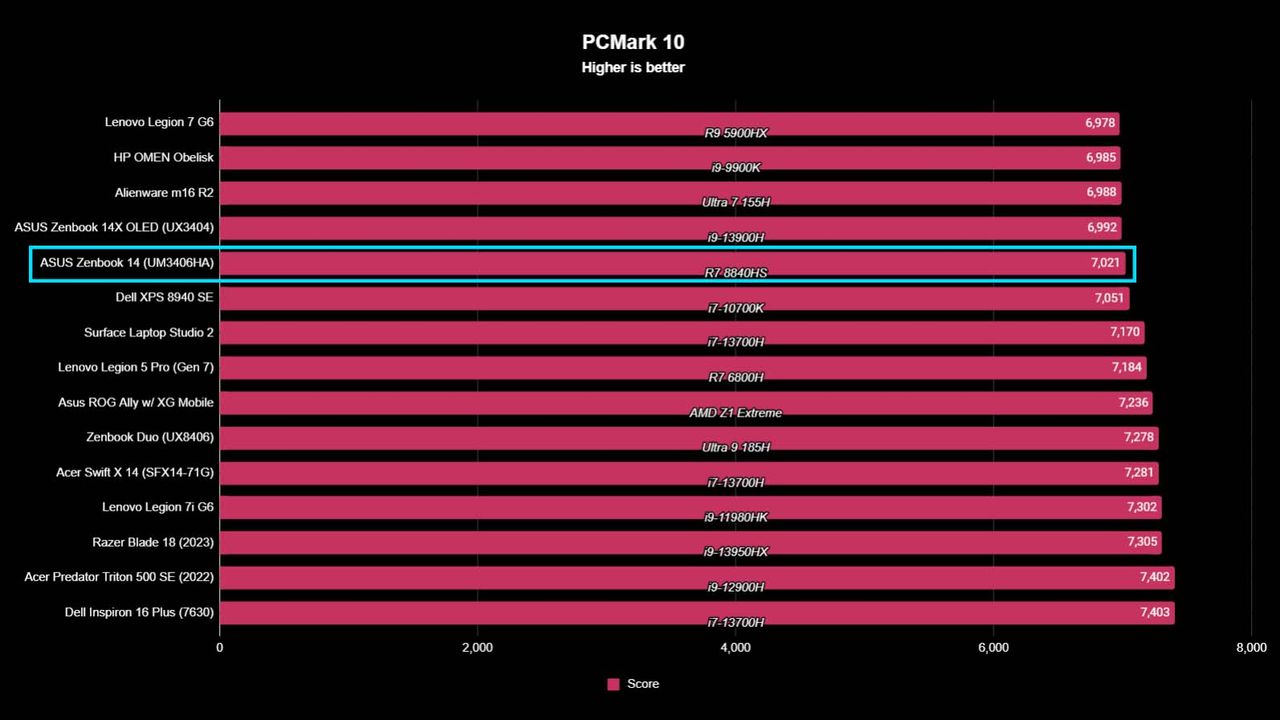 ASUS Zenbook (UM3406HA) benchmarks PCMark 10.