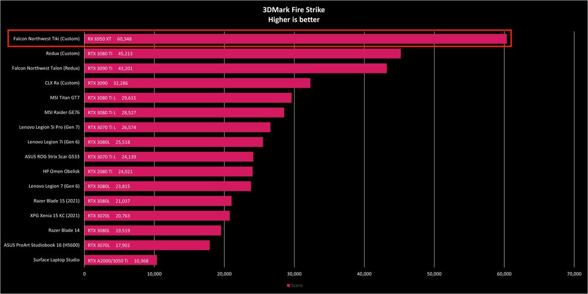 Falcon Northwest Tiki Fire Strike benchmark