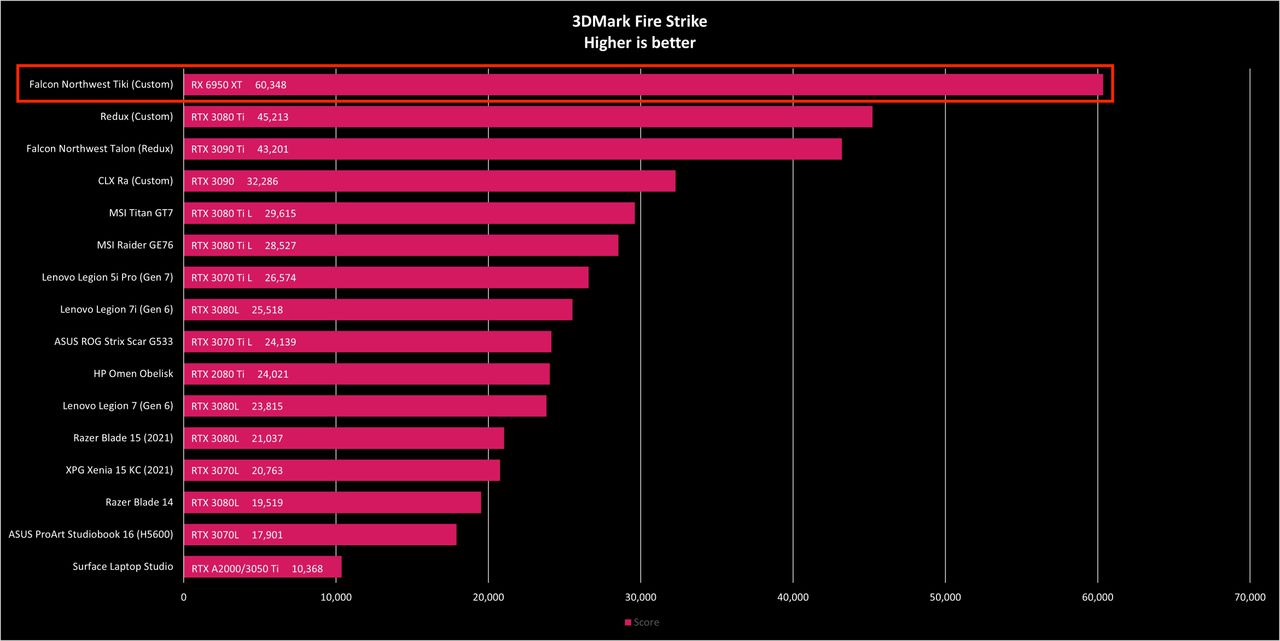 Falcon Northwest Tiki Fire Strike benchmark