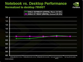 The story here is that a Go 7950 GTX performs about the same as a desktop 7950 GT. Those a little difficult to read tests at the bottom of the chart are 3DMark05 (10x7, 1x/1x), 3DMark06 (12x10, 1x/1x), 3DMark05 (16x12, 4x/8x), Half Life 2 Lost Coast (16x1
