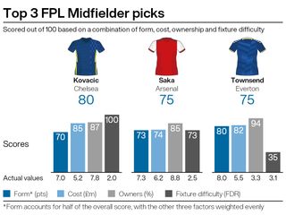 Top midfield picks for FPL gameweek seven