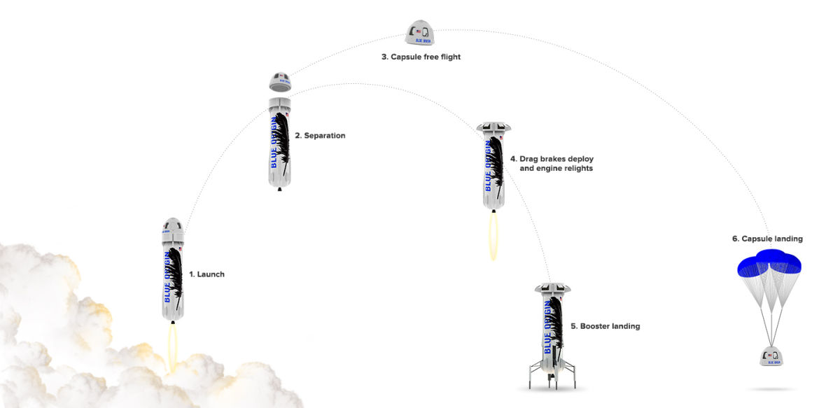 The flight profile of Blue Origin's New Shepard suborbital vehicle.