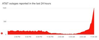 Chart showing AT&T outage on Downdetector.