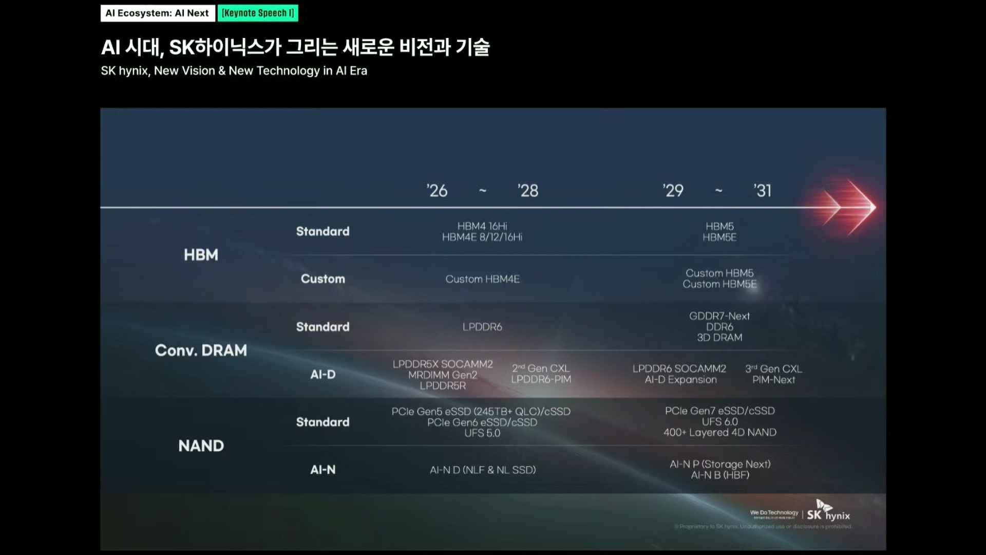 SK hynix&#039;s DRAM Roadmap.