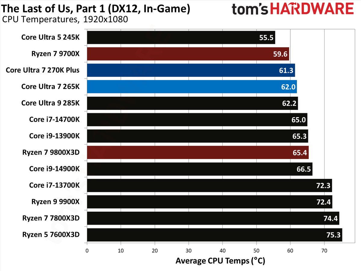 Intel Core Ultra 7 270K Plus
