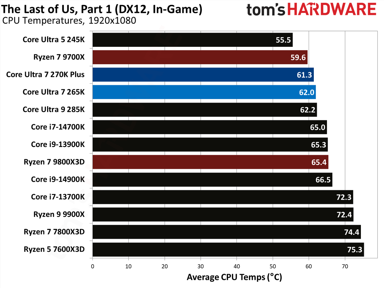 Intel Core Ultra 7 270K Plus