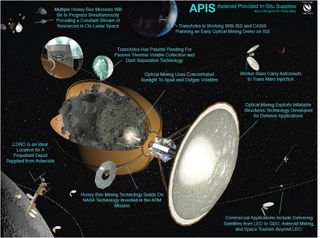 Asteroid Provided In-Situ Supplies (Apis) Concept