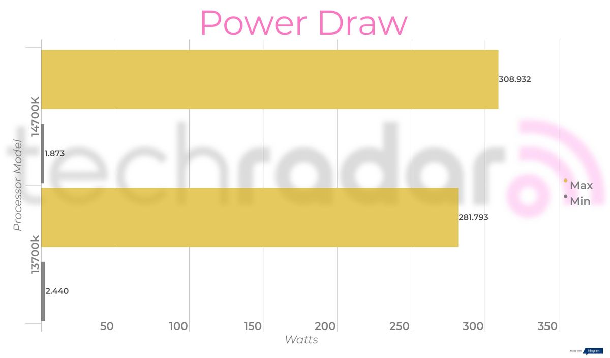 Benchmark results for the 14700K vs 13700K Intel Core i7 processors