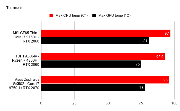 MSI GF65 THIN performance