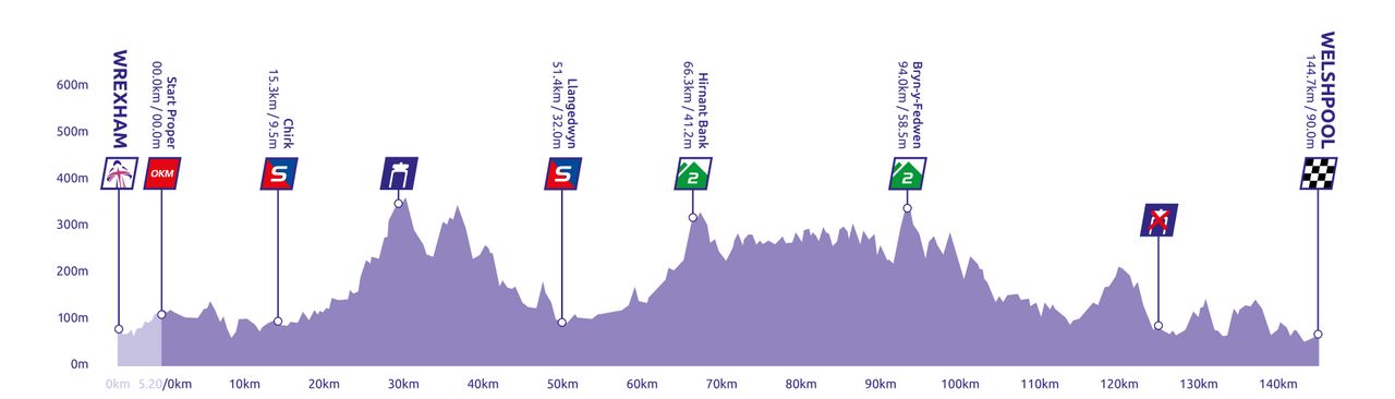 Stage 4 profile 2022 The Women's Tour
