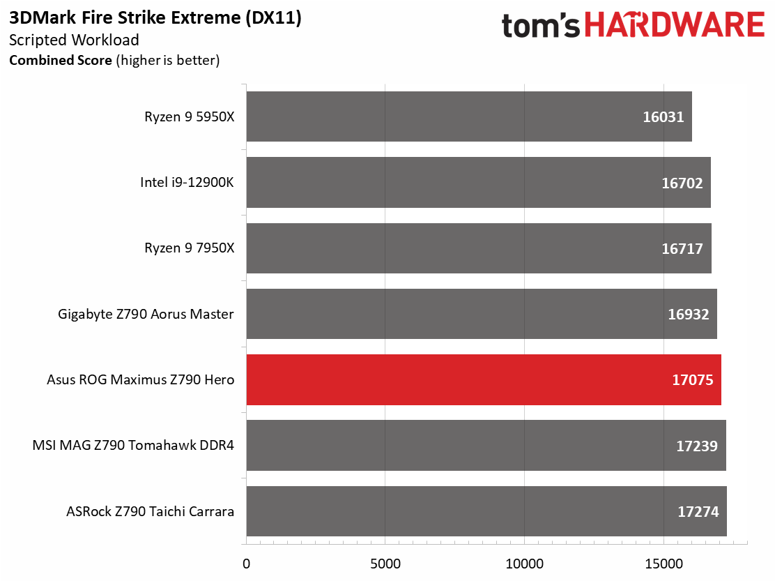 Asus ROG Maximus Z790 Hero