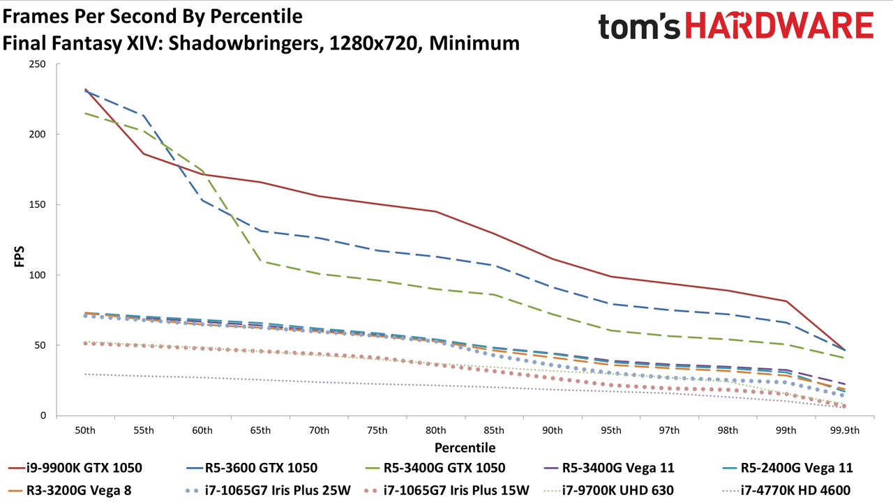 Gen11 Iris Plus Core i7-1065G7 720p min charts