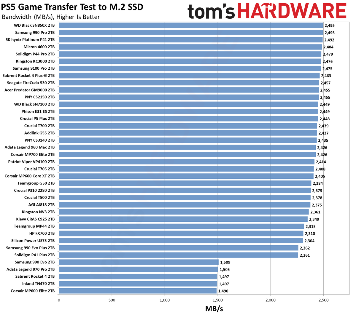 Best PS5 SSD charts