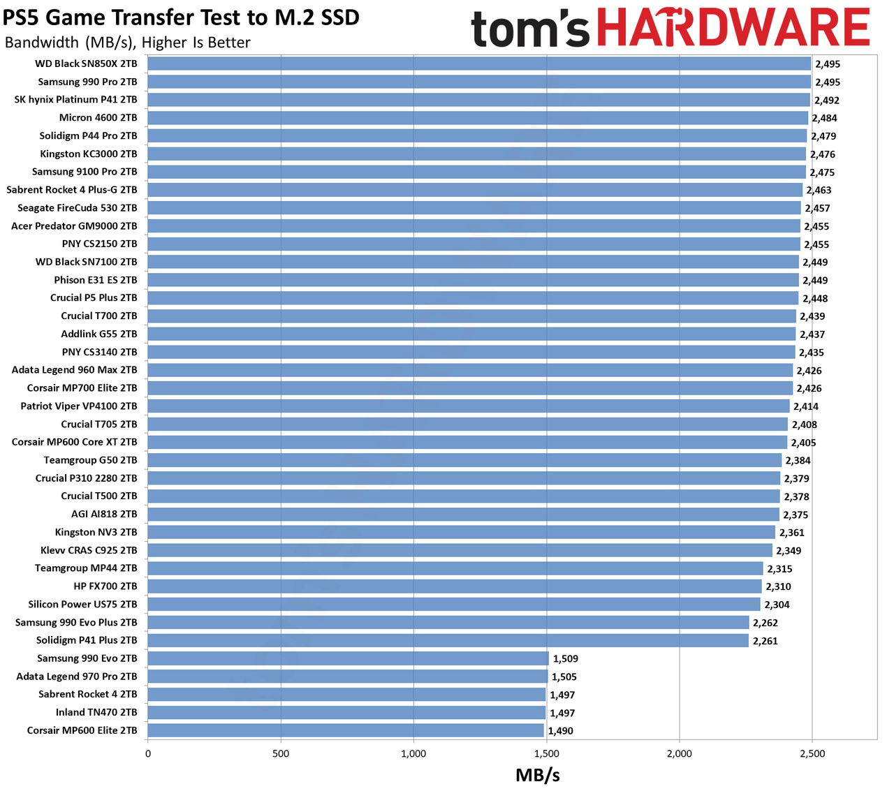 Best PS5 SSD charts