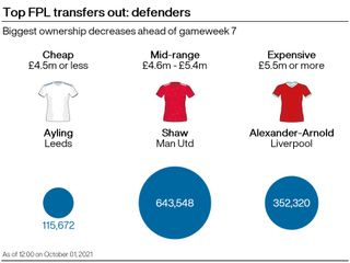 A graphic showing three of the most popular defensive transfers out ahead of gameweek seven of the Fantasy Premier League season