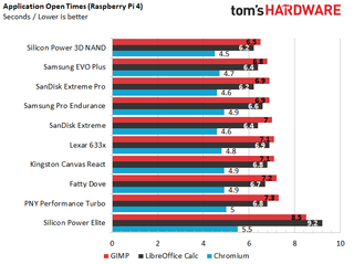 Best microSD Cards for Rasberry Pi