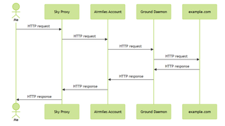 Robert Heaton's simplified "PySkyWiFi" graphic