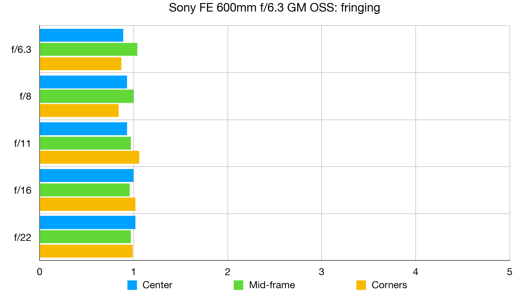 Sony FE 600mm f/6.3 GM OSS lab graph
