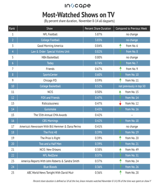 Most-watched shows on TV by percent share duration Nov. 8-14