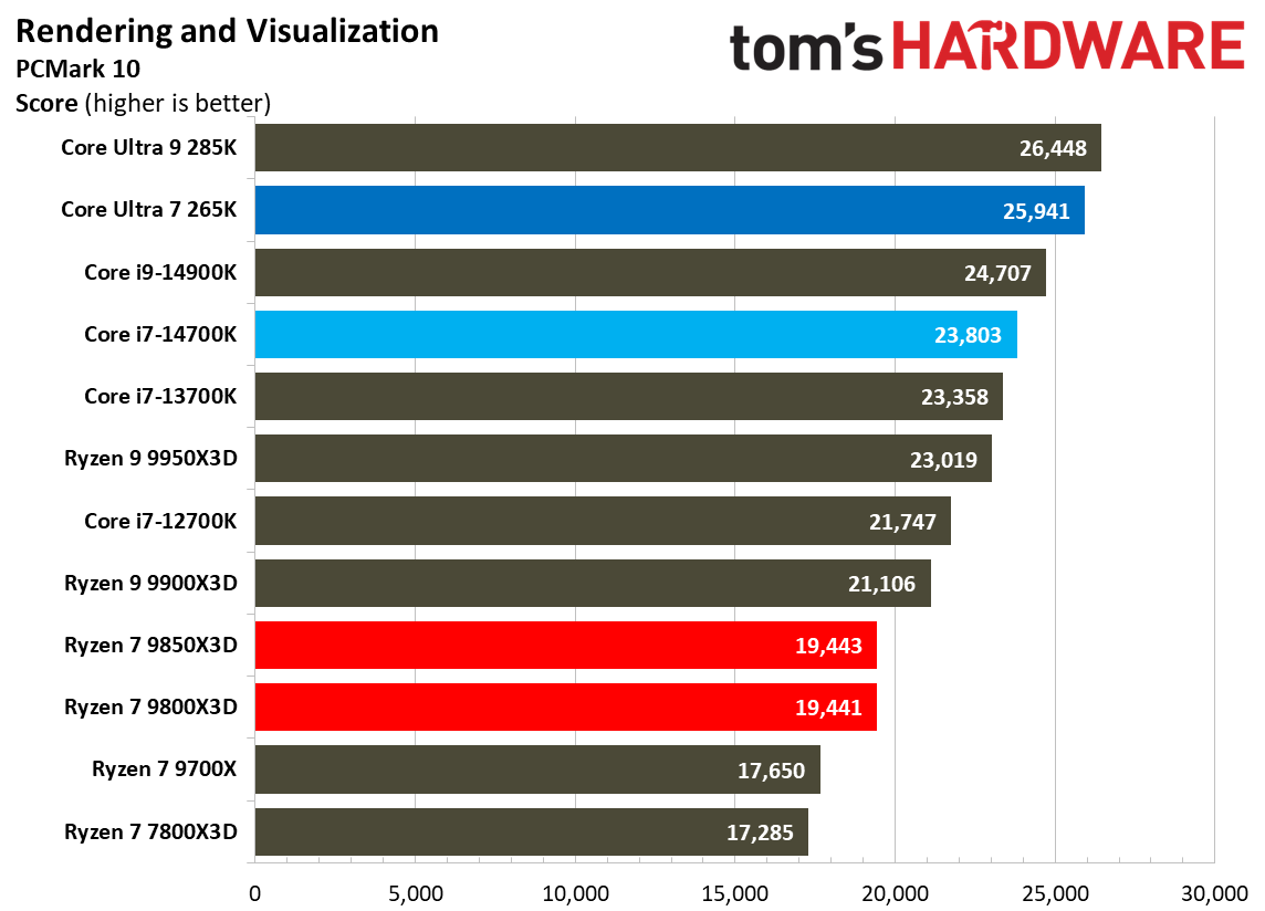AMD Ryzen 7 9850X3D