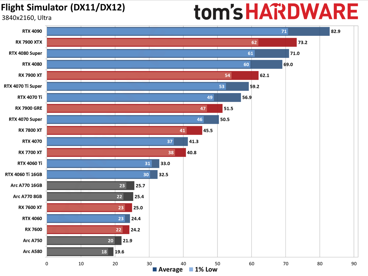 GPU benchmarks hierarchy and best graphics cards charts