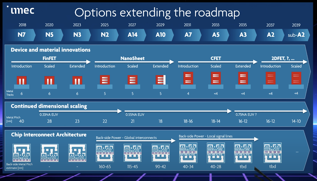 IMEC roadmap