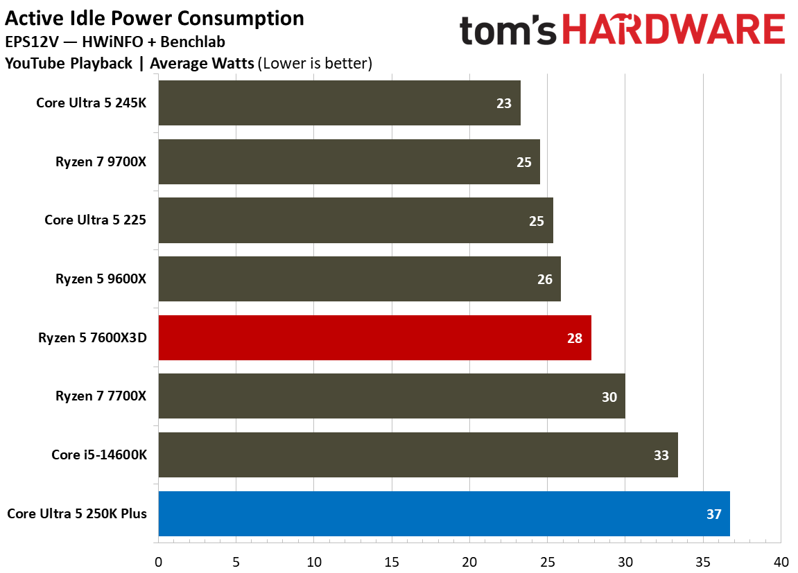 Intel Core Ultra 5 250K Plus vs AMD Ryzen 5 7600X3D power and efficiency graphs