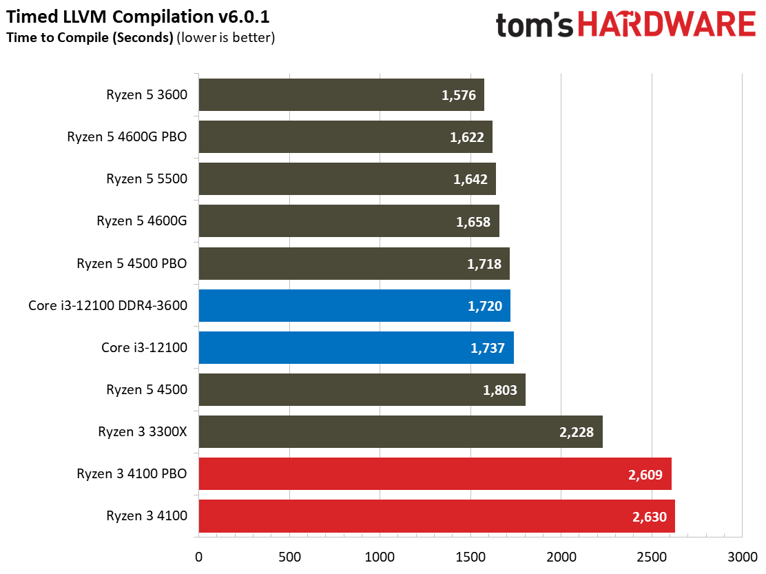 Ryzen 3 4100