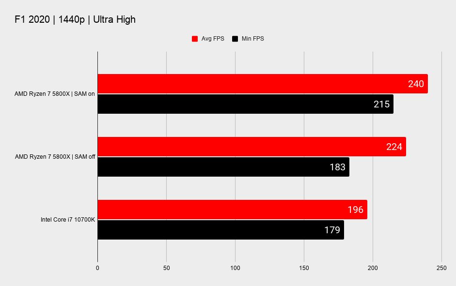 AMD Smart Access Memory benchmarks