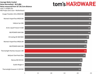 Thermalright Peerless Assassin 140