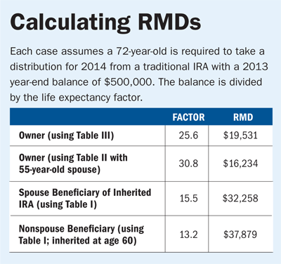 Avoid This RMD Tax Trap | Kiplinger