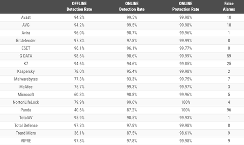 Microsoft Defender weaker than competing antivirus software when ...