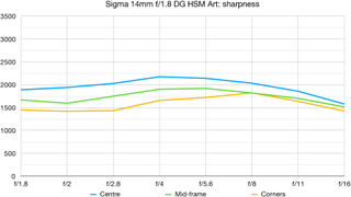 Sigma 14mm f/1.8 DG HSM Art lab graph