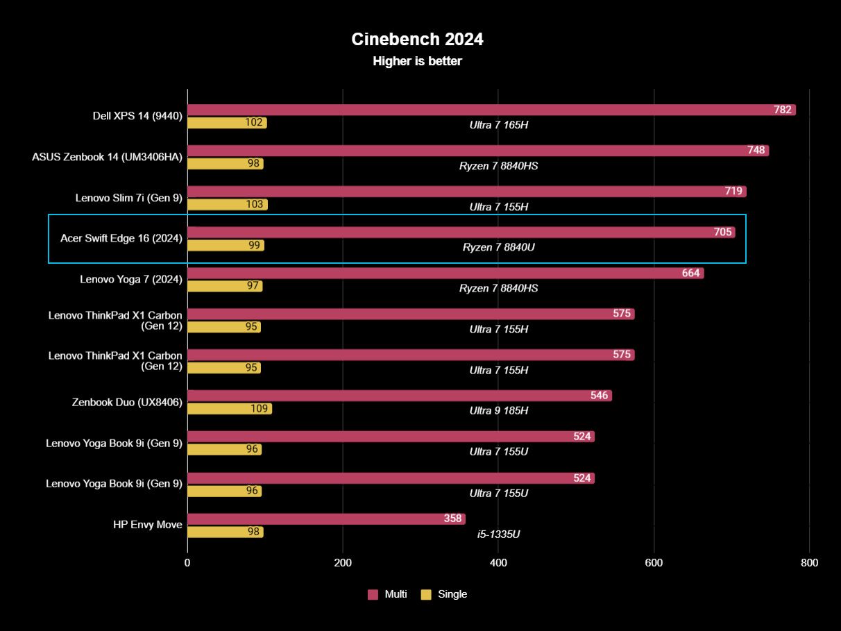 Acer Swift Edge 16 (SFE16-44) benchmarks