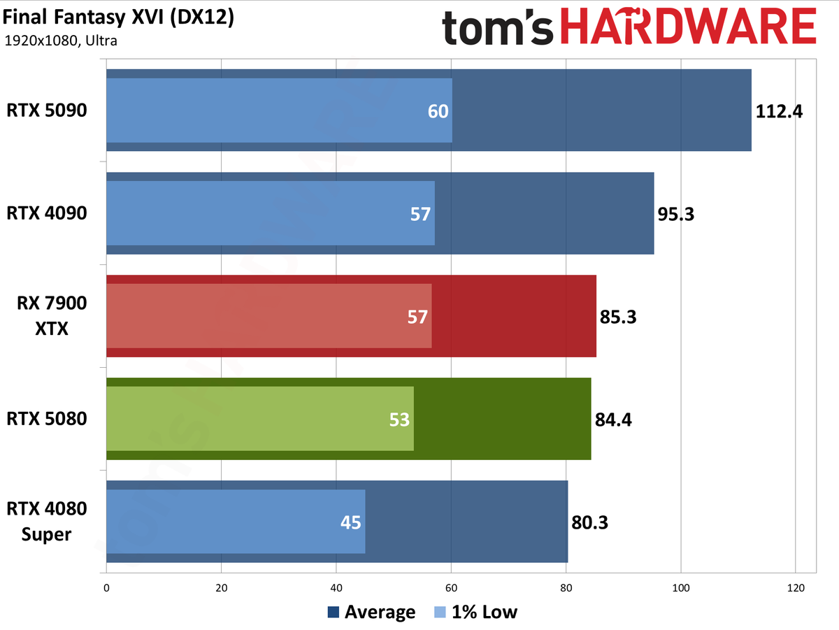 Nvidia GeForce RTX 5080 Founders Edition performance charts