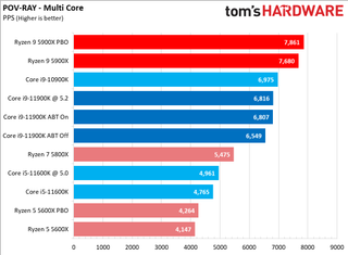 Ryzen 9 5900X vs Core i9-11900K Multi-Threaded Application Performance