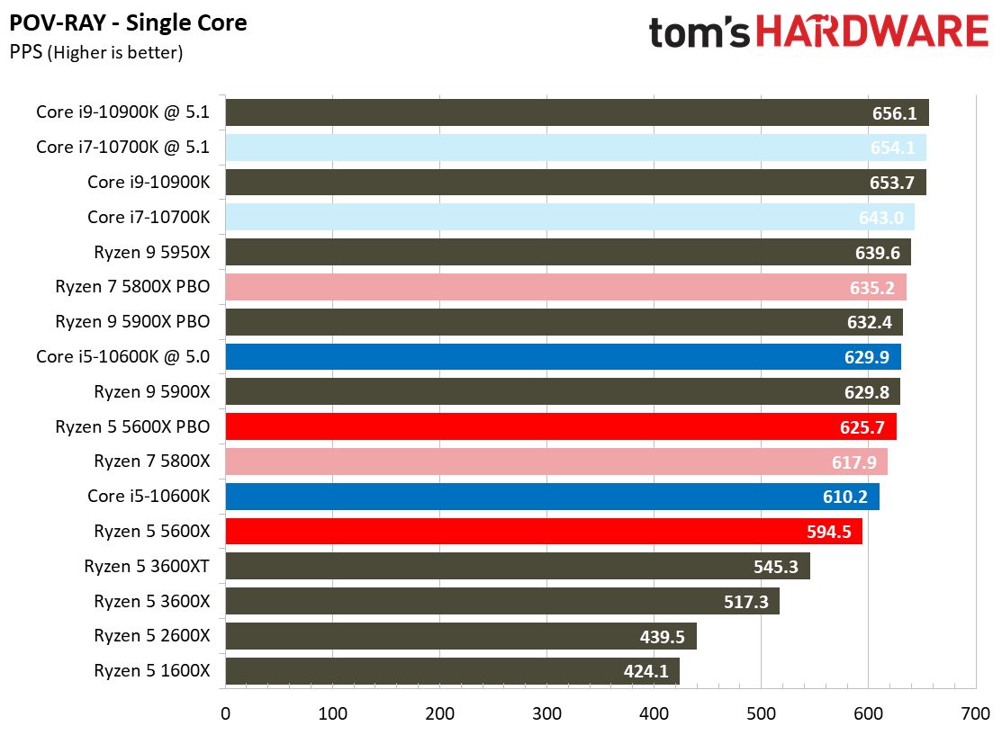 Ryzen 7 5800X and Ryzen 5 5600X Application Testing Benchmarks
