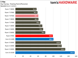 AMD Ryzen 4700S Desktop Kit