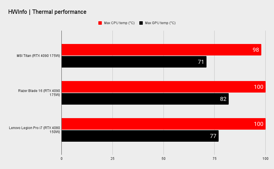 RTX 4080 gaming laptop benchmarks