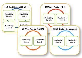 Amazon's Web Services can provide for geographic diversity through its zones and regions in three different continents.