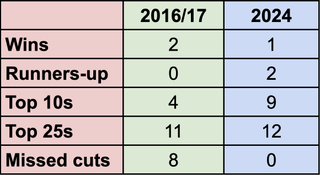 A table showing Xander Schauffele's record in 2016/17 vs 2024