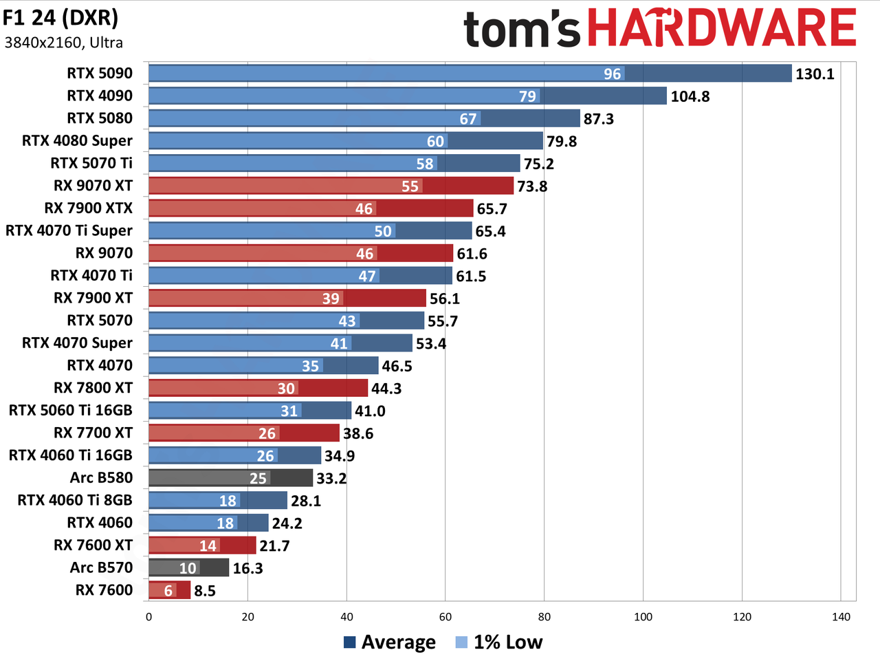 GPU Benchmarks Hierarchy performance charts